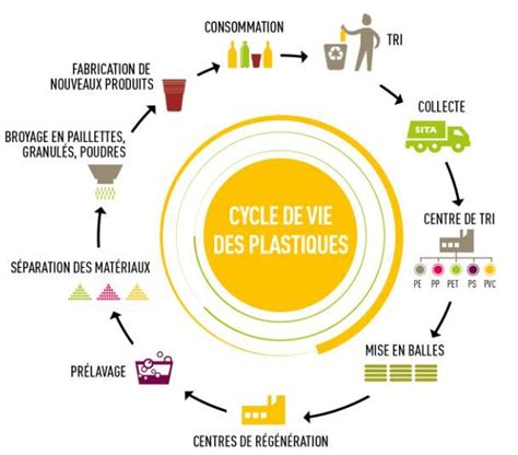 Cycle de vie d'une microfibre plastique