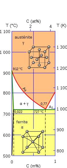 Diagramme illustrant la structure des aciers austénitiques et duplex avec différentes teneurs en ferrite