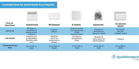 comparaison visuelle radiateurs électriques
