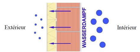 Schéma de la diffusion de vapeur d'eau à travers une paroi avec et sans frein-vapeur