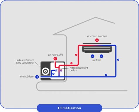 Schéma d'un système de climatisation montrant le parcours des condensats