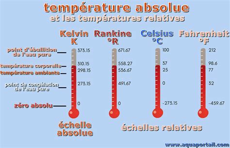 Graphique illustrant les économies d'énergie par degré Celsius de réduction de température