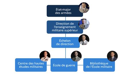 Schéma de l'organisation des forces mobiles