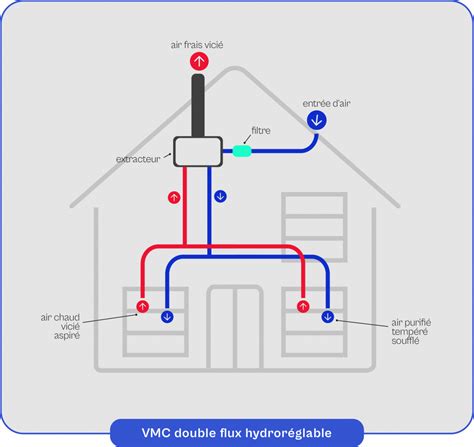 Diagramme illustrant la circulation de l'air neuf et vicié dans une VMC double flux