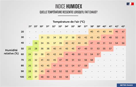 Comparaison visuelle des niveaux d'humidité et de température
