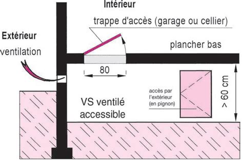 Diagramme illustrant les conséquences d'un vide sanitaire mal ventilé