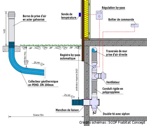 Illustration d'un système de ventilation mécanique pour vide sanitaire