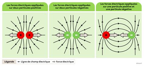 Schéma illustrant le champ électrique autour de charges ponctuelles et distribuées