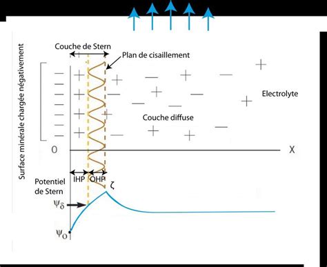 Diagramme illustrant la double couche électrique