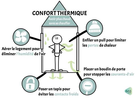 Représentation schématique des facteurs influençant le confort thermique