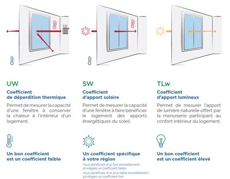 Diagramme expliquant les coefficients Uw, Sw et TL d'une fenêtre