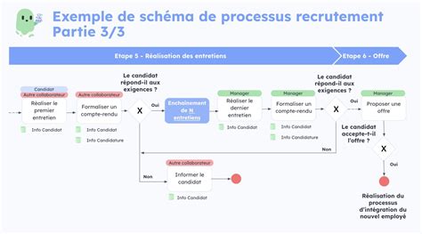 Schéma du processus de conformité à la RT 2012 avec les attestations