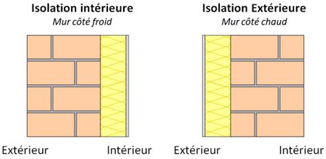 Infographie comparant l'isolation par l'intérieur et par l'extérieur
