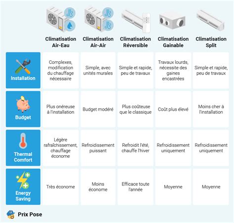 Diagramme comparatif des types de climatiseurs