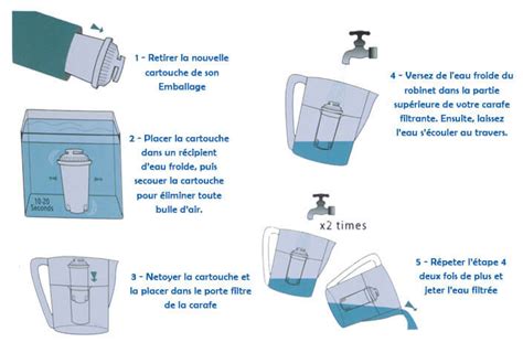 Schéma de fonctionnement d'une carafe filtrante