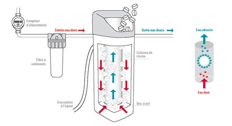 Schéma de fonctionnement d'un adoucisseur d'eau