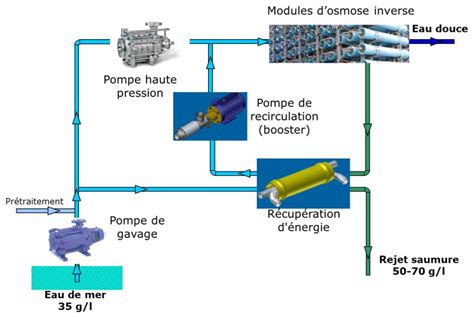 Schéma de fonctionnement d'un système d'osmose inverse