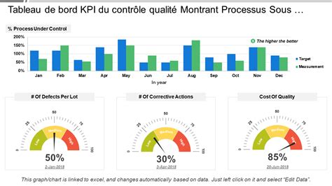 Représentation graphique de la qualité des données avec différents indicateurs