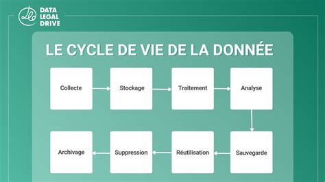 Diagramme illustrant le cycle de vie d'une donnée : collecte, stockage, traitement, analyse, utilisation