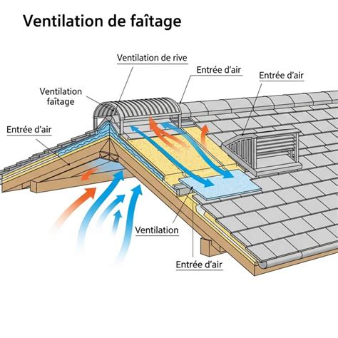 Schéma de la ventilation d'une toiture avec tuiles de ventilation