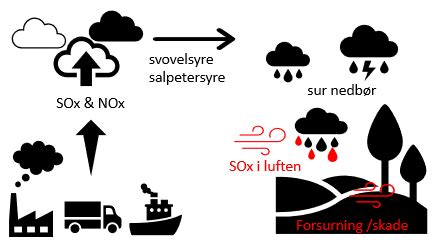 Diagramme des émissions de SOx et NOx