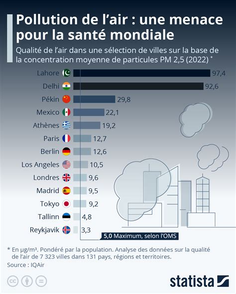 Diagramme illustrant les sources de pollution de l'air intérieur et leurs effets sur la santé