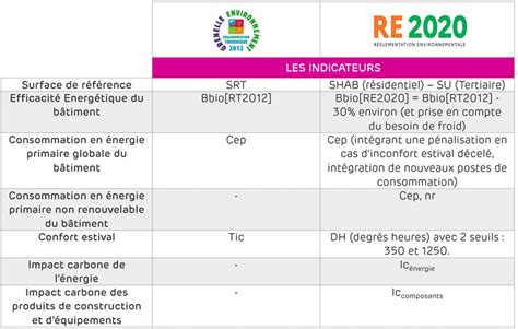 Infographie présentant les 6 indicateurs de la RE2020