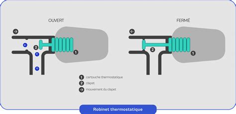 Tableau comparatif des positions de robinets thermostatiques et températures associées