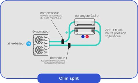 Illustration d'un système de climatiseur mobile split avec unités intérieure et extérieure