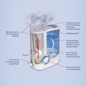 Schéma expliquant le fonctionnement d'un humidificateur d'air