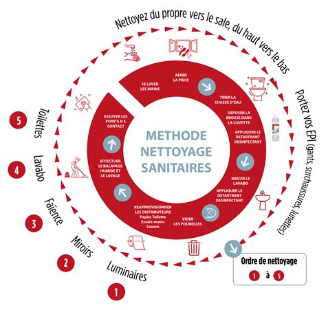 Schéma illustrant les étapes de nettoyage d'un humidificateur ultrasonique