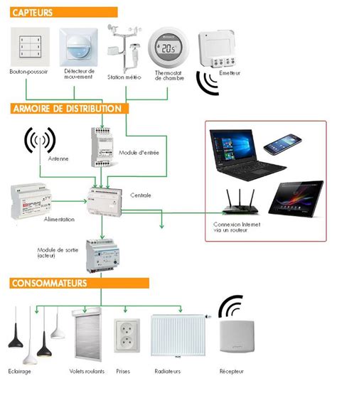 Schéma de câblage d'un module domotique pour radiateur