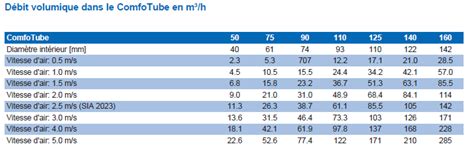 Tableau comparatif des rendements et débits de VMC double flux de différentes marques
