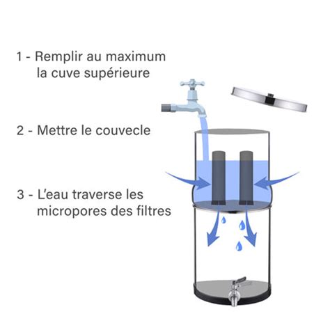 Schéma de fonctionnement d'un purificateur d'eau Berkey
