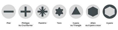 Schéma comparatif des empreintes de vis
