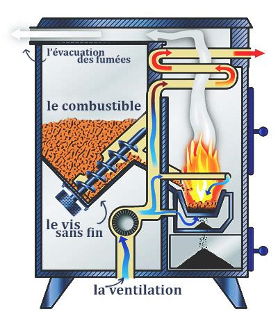 Schéma d'un circuit de combustion de poêle à granulés