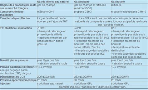 Diagramme comparant différents types de chaudières à gaz pour la production d'eau chaude