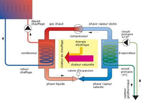 Diagramme expliquant le fonctionnement d'une pompe à chaleur réversible