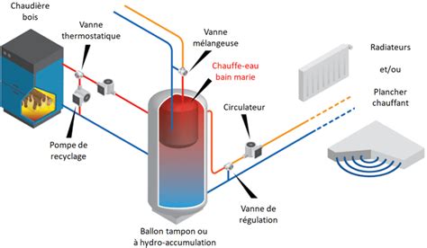 Schéma d'une chaudière à bois avec conduit d'évacuation