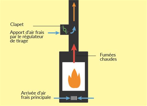 Diagramme expliquant le principe du tirage dans une cheminée