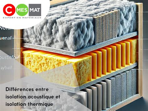 Graphique comparant l'isolation et l'absorption acoustique