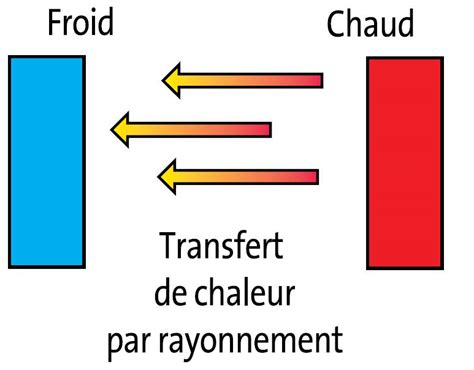 Schéma expliquant le transfert de chaleur par rayonnement infrarouge