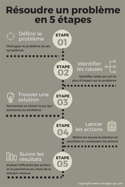 Infographie : Les étapes d'un recours en cas de problème d'installation