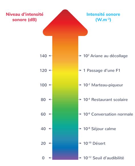 Graphique comparant le niveau sonore et la température en fonction de la vitesse du ventilateur