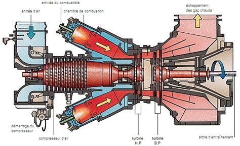 Schéma d'une turbine à gaz avec ses composants