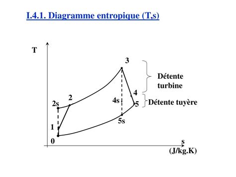 Diagramme entropique d'une turbine à gaz