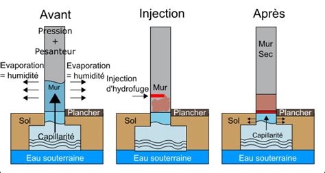 Principe de l'injection d'une résine hydrofuge