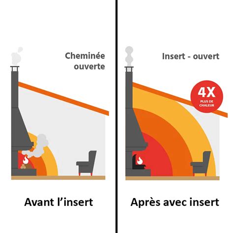 Diagramme comparatif de l'efficacité énergétique : foyer ouvert vs. insert à pellets