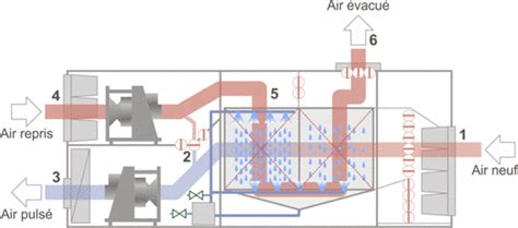 Principe de l'humidification adiabatique par nébulisation