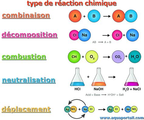 Schéma réaction chimique acide-base